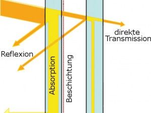 Sonnenschutz Isolierglas Ist Etwas Teurer, Aber WIESO