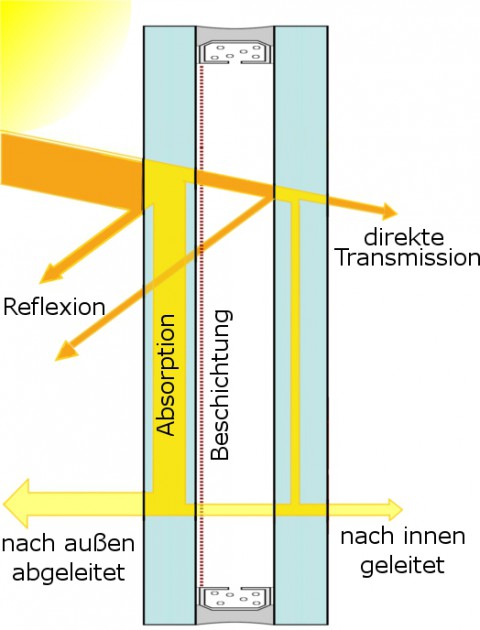 sonnenschutzglas